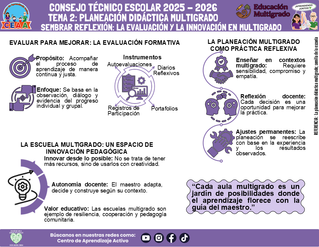 Infografía Multigrado: TEMA 2: PLANEACIÓN DIDÁCTICA MULTIGRADO - SEMBRAR REFLEXIÓN: LA EVALUACIÓN Y LA INNOVACIÓN EN MULTIGRADO (Editable en PowerPoint)