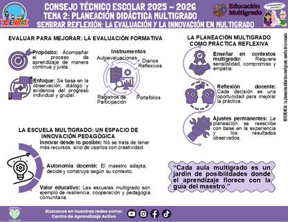 Infografía Multigrado: TEMA 2: PLANEACIÓN DIDÁCTICA MULTIGRADO - SEMBRAR REFLEXIÓN: LA EVALUACIÓN Y LA INNOVACIÓN EN MULTIGRADO (Editable en PowerPoint)