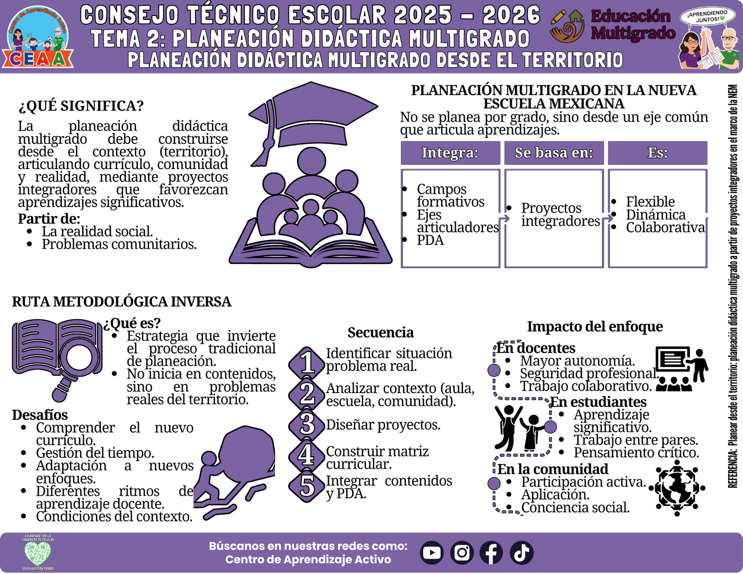 Infografía Multigrado: TEMA 2: PLANEACIÓN DIDÁCTICA MULTIGRADO - PLANEACIÓN DIDÁCTICA MULTIGRADO DESDE EL TERRITORIO (Editable en PowerPoint)