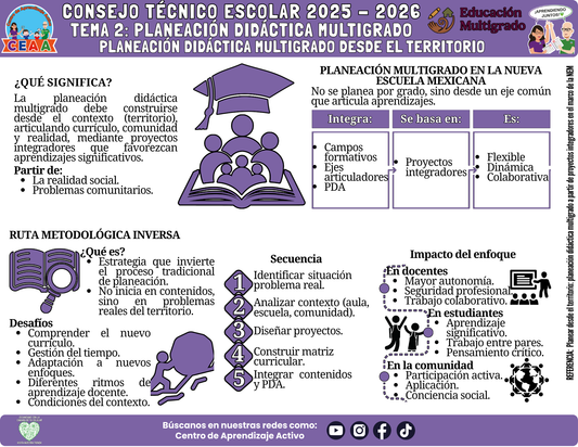 Infografía Multigrado: TEMA 2: PLANEACIÓN DIDÁCTICA MULTIGRADO - PLANEACIÓN DIDÁCTICA MULTIGRADO DESDE EL TERRITORIO (Editable en PowerPoint)