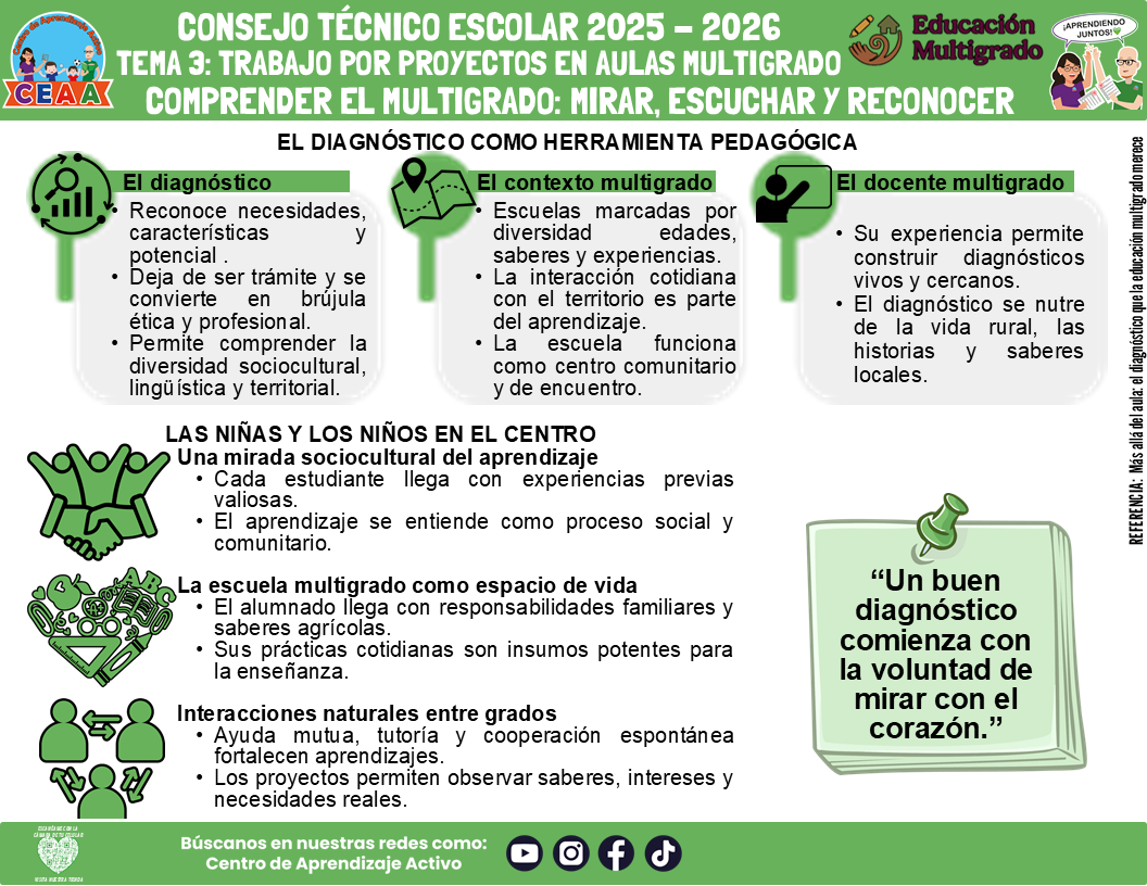 Infografía Multigrado: TEMA 3: TRABAJO POR PROYECTOS EN AULAS MULTIGRADO: COMPRENDER EL MULTIGRADO: MIRAR, ESCUCHAR Y RECONOCER (Editable en PowerPoint)