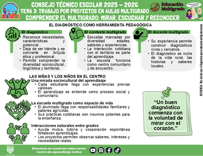 Infografía Multigrado: TEMA 3: TRABAJO POR PROYECTOS EN AULAS MULTIGRADO: COMPRENDER EL MULTIGRADO: MIRAR, ESCUCHAR Y RECONOCER (Editable en PowerPoint)