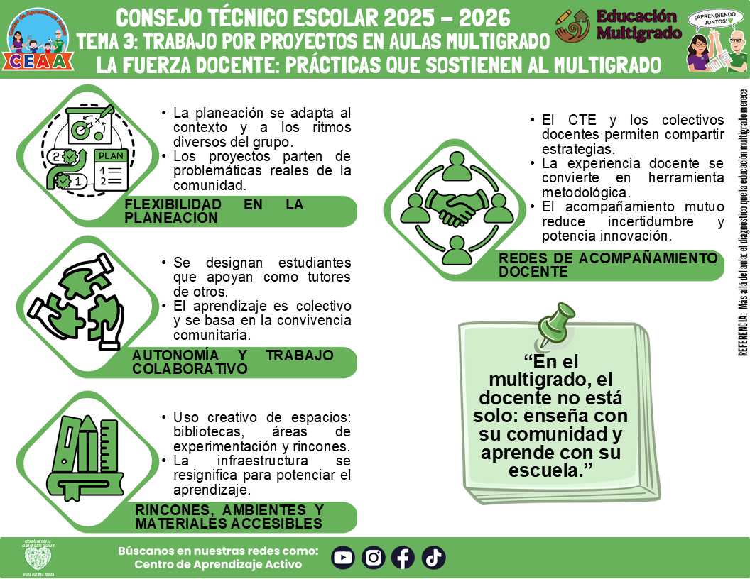Infografía Multigrado: TEMA 3: TRABAJO POR PROYECTOS EN AULAS MULTIGRADO: LA FUERZA DOCENTE: PRÁCTICAS QUE SOSTIENEN AL MULTIGRADO (Editable en PowerPoint)