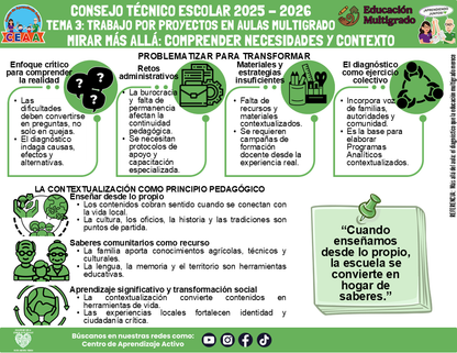Infografía Multigrado: TEMA 3: TRABAJO POR PROYECTOS EN AULAS MULTIGRADO: MIRAR MÁS ALLÁ: COMPRENDER NECESIDADES Y CONTEXTO (Editable en PowerPoint)
