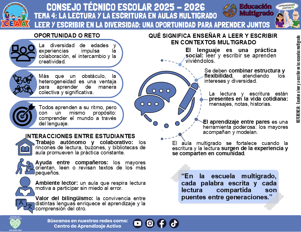 Infografía Multigrado: TEMA 4: LA LECTURA Y LA ESCRITURA EN AULAS MULTIGRADO - LEER Y ESCRIBIR EN LA DIVERSIDAD: UNA OPORTUNIDAD PARA APRENDER JUNTOS (Editable en PowerPoint)