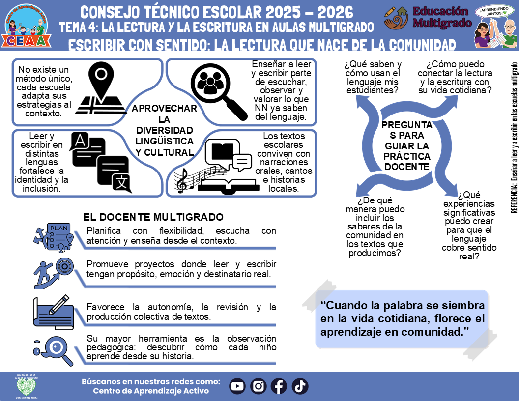 Infografía Multigrado: TEMA 4: LA LECTURA Y LA ESCRITURA EN AULAS MULTIGRADO - ESCRIBIR CON SENTIDO: LA LECTURA QUE NACE DE LA COMUNIDAD (Editable en PowerPoint)