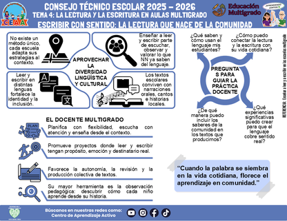 Infografía Multigrado: TEMA 4: LA LECTURA Y LA ESCRITURA EN AULAS MULTIGRADO - ESCRIBIR CON SENTIDO: LA LECTURA QUE NACE DE LA COMUNIDAD (Editable en PowerPoint)