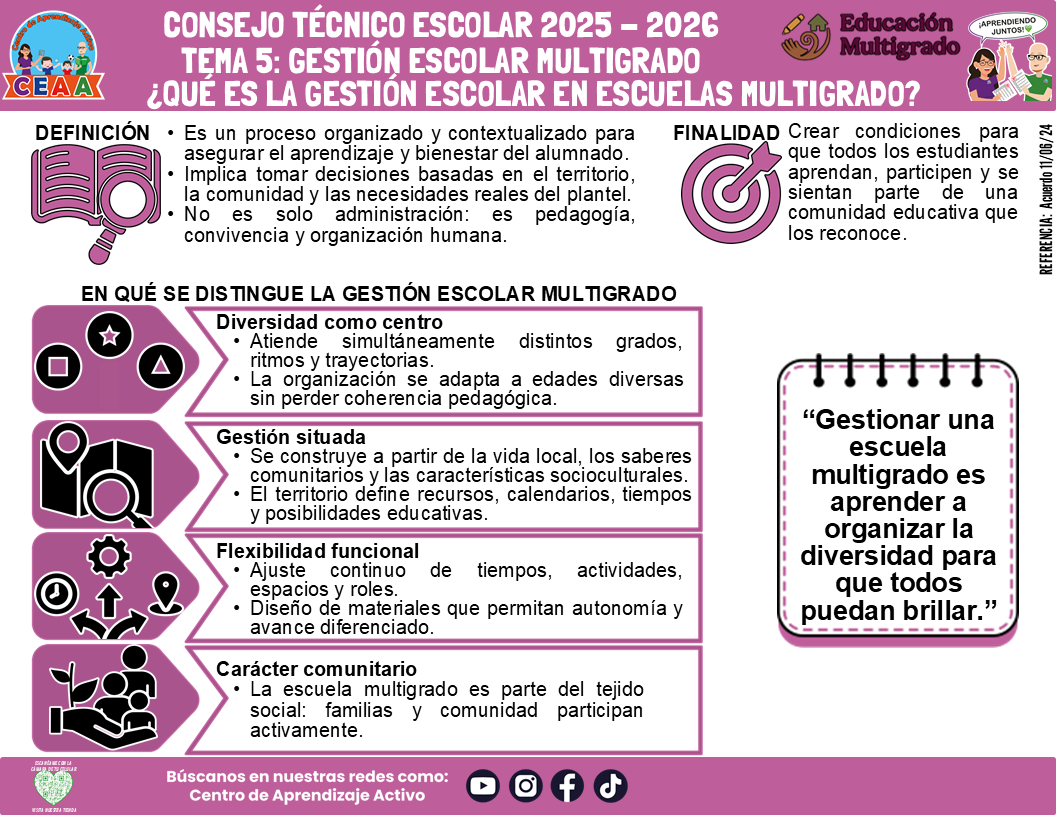 Infografía Multigrado: TEMA 5: GESTIÓN ESCOLAR MULTIGRAD: ¿QUÉ ES LA GESTIÓN ESCOLAR EN ESCUELAS MULTIGRADO? (Editable en PowerPoint)