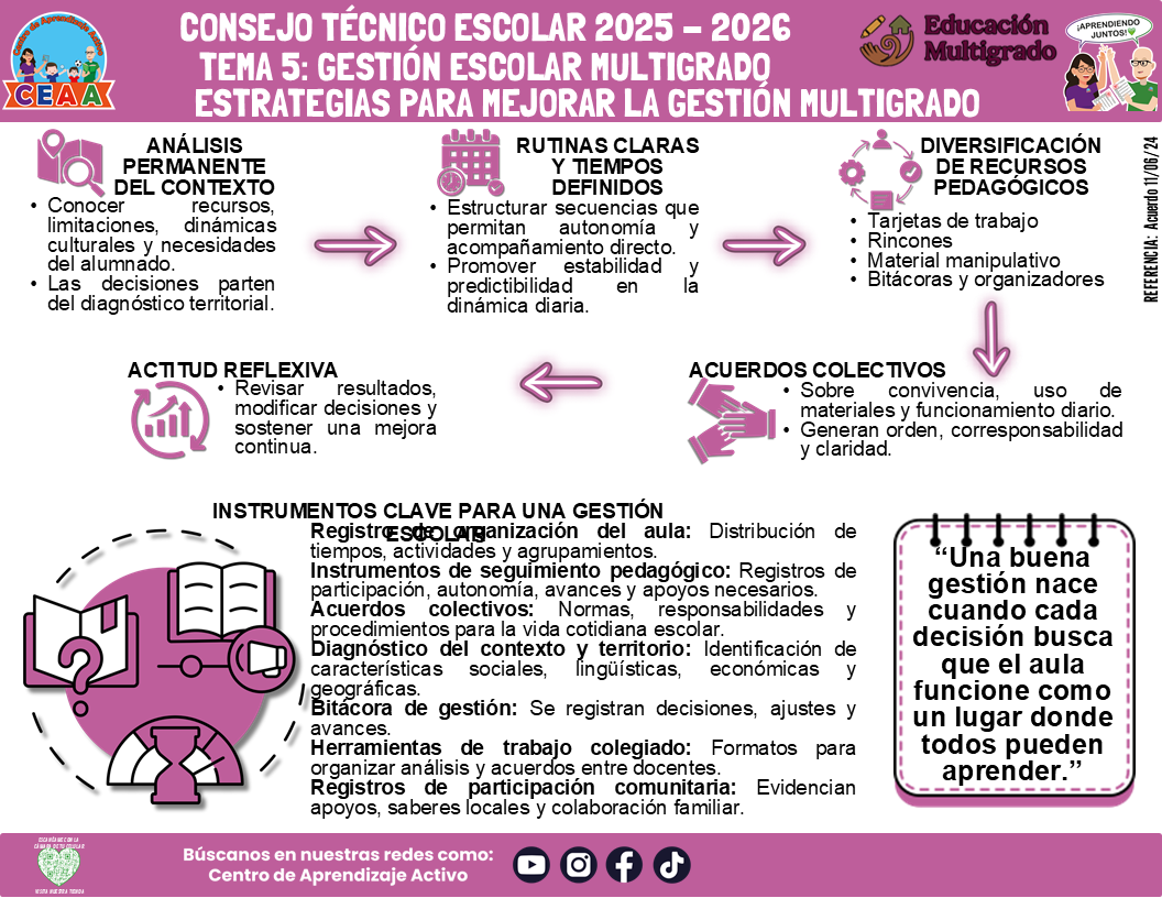 Infografía Multigrado: TEMA 5: GESTIÓN ESCOLAR MULTIGRAD: ESTRATEGIAS PARA MEJORAR LA GESTIÓN MULTIGRADO (Editable en PowerPoint)