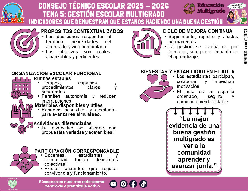 Infografía Multigrado: TEMA 5: GESTIÓN ESCOLAR MULTIGRAD: INDICADORES QUE DEMUESTRAN QUE ESTAMOS HACIENDO UNA BUENA GESTIÓN (Editable en PowerPoint)