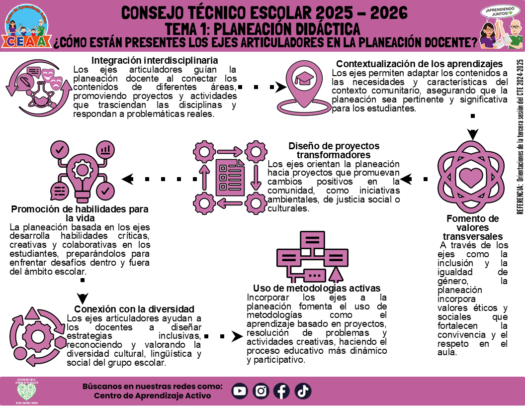 Infografía: TEMA 1: PLANEACIÓN DIDÁCTICA - ¿CÓMO ESTÁN PRESENTES LOS EJES ARTICULADORES EN LA PLANEACIÓN DOCENTE? (Editable en PowerPoint)