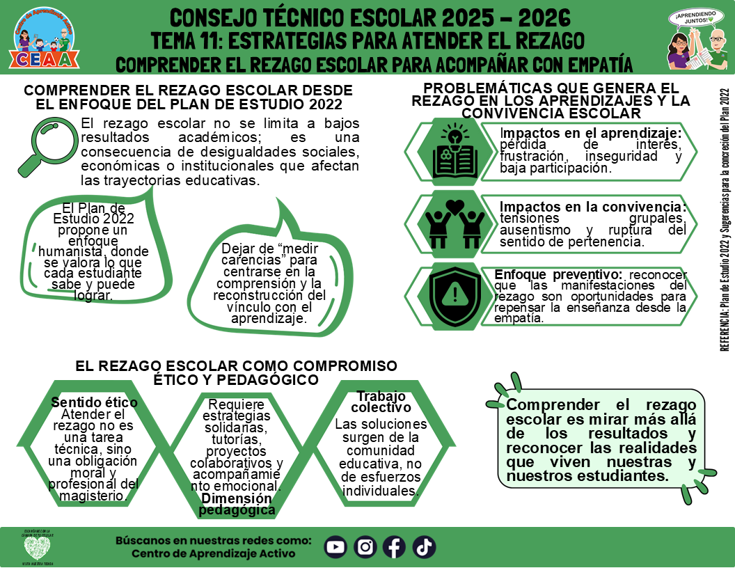 Infografía: TEMA 11: ESTRATEGIAS PARA ATENDER EL REZAGO - COMPRENDER EL REZAGO ESCOLAR PARA ACOMPAÑAR CON EMPATÍA (Editable en PowerPoint)