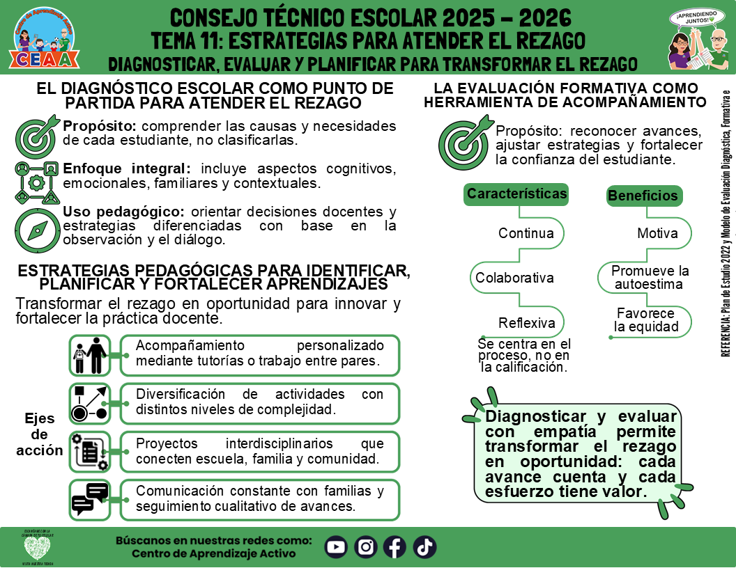 Infografía: TEMA 11: ESTRATEGIAS PARA ATENDER EL REZAGO - DIAGNOSTICAR, EVALUAR Y PLANIFICAR PARA TRANSFORMAR EL REZAGO (Editable en PowerPoint)