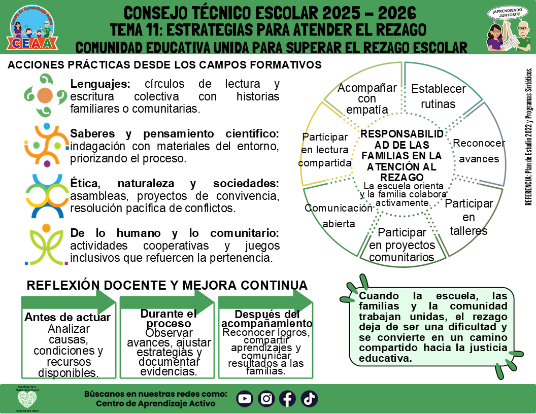 Infografía: TEMA 11: ESTRATEGIAS PARA ATENDER EL REZAGO - COMUNIDAD EDUCATIVA UNIDA PARA SUPERAR EL REZAGO ESCOLAR (Editable en PowerPoint)