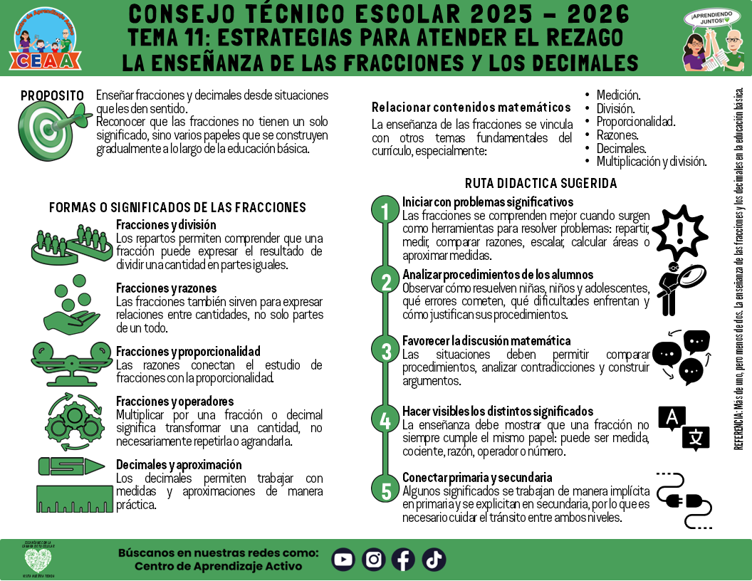 Infografía: TEMA 11: ESTRATEGIAS PARA ATENDER EL REZAGO - LA ENSEÑANZA DE LAS FRACCIONES Y LOS DECIMALES Editable en PowerPoint