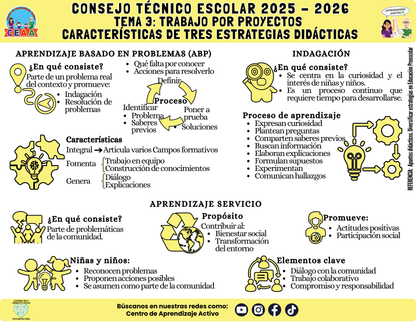 Infografía: TEMA 3: TRABAJO POR PROYECTOS - CARACTERÍSTICAS DE TRES ESTRATEGIAS DIDÁCTICAS (Editable en PowerPoint)