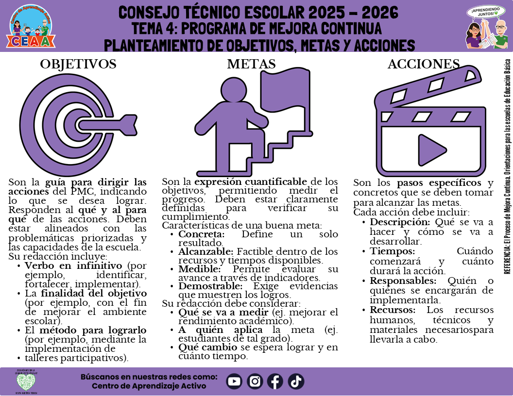 Infografía: TEMA 4: PROGRAMA DE MEJORA CONTINUA - PLANTEAMIENTO DE OBJETIVOS, METAS Y ACCIONES (Editable en PowerPoint)