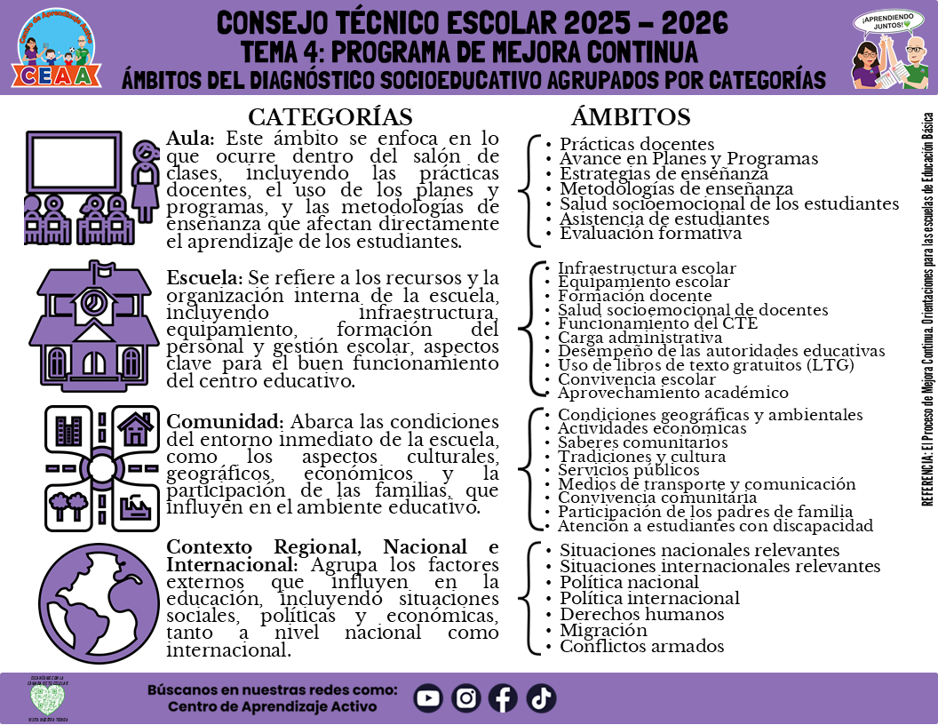 Infografía: TEMA 4: PROGRAMA DE MEJORA CONTINUA - ÁMBITOS DEL DIAGNÓSTICO SOCIOEDUCATIVO AGRUPADOS POR CATEGORÍAS (Editable en PowerPoint)
