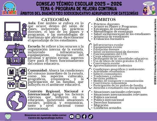 Infografía: TEMA 4: PROGRAMA DE MEJORA CONTINUA - ÁMBITOS DEL DIAGNÓSTICO SOCIOEDUCATIVO AGRUPADOS POR CATEGORÍAS (Editable en PowerPoint)