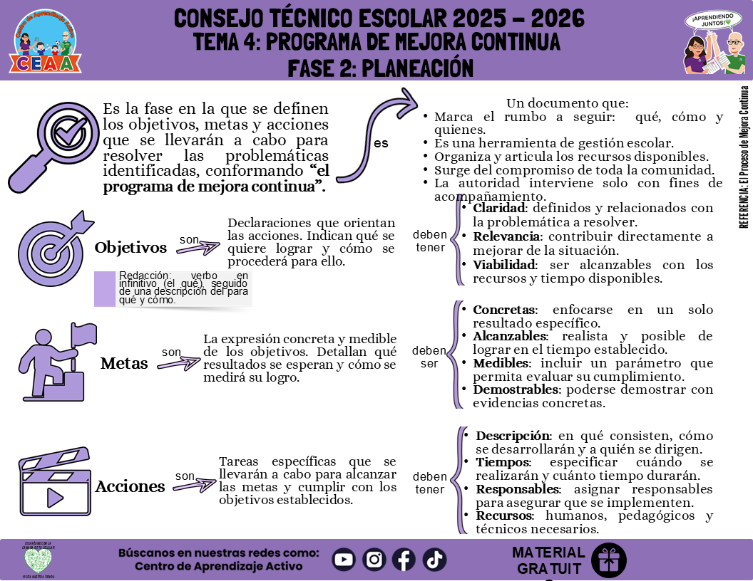 Infografía: TEMA 4: PROGRAMA DE MEJORA CONTINUA - FASE 2: PLANEACIÓN (Editable en PowerPoint)