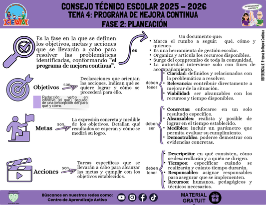 Infografía: TEMA 4: PROGRAMA DE MEJORA CONTINUA - FASE 2: PLANEACIÓN (Editable en PowerPoint)
