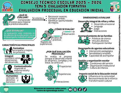 Infografía: TEMA 5: EVALUACIÓN FORMATIVA - EVALUACIÓN PROCESUAL EN EDUCACIÓN INICIAL (Editable en PowerPoint)