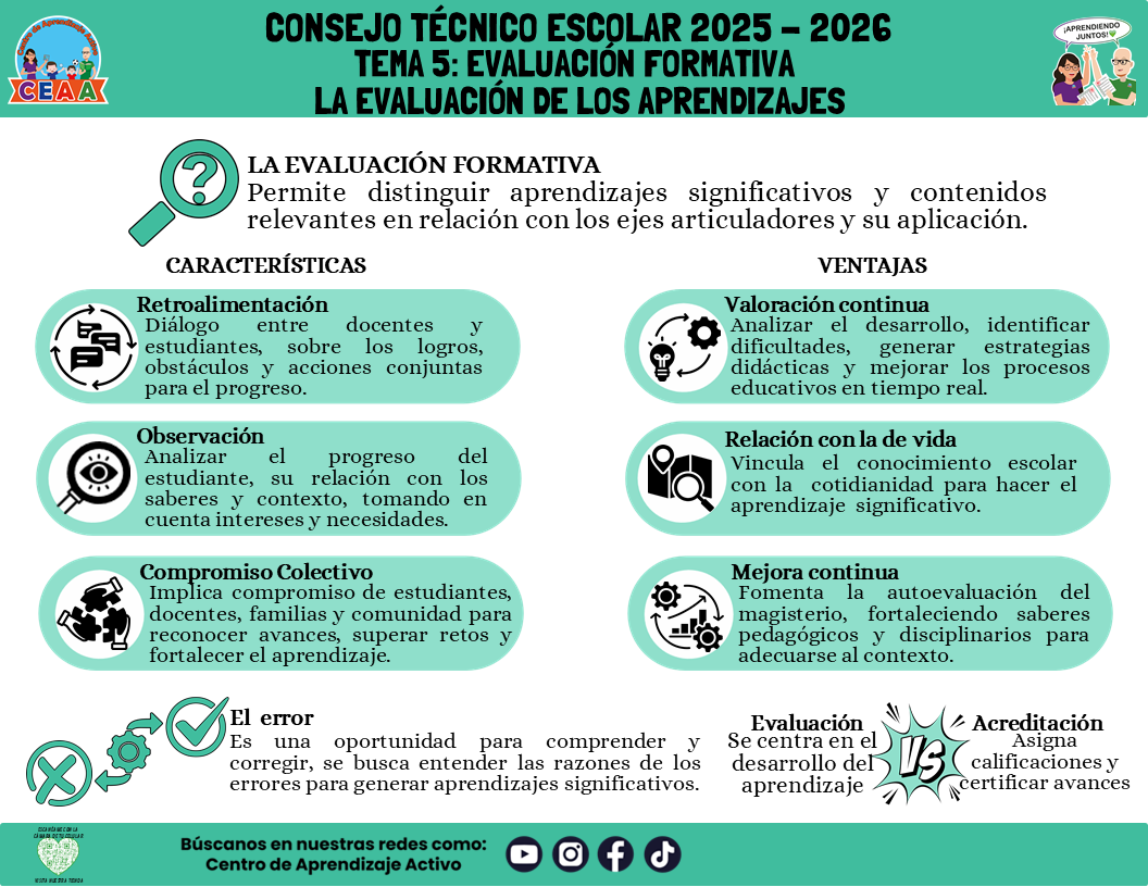 Infografía: TEMA 5: EVALUACIÓN FORMATIVA - LA EVALUACIÓN DE LOS APRENDIZAJES (Editable en PowerPoint)