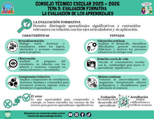 Infografía: TEMA 5: EVALUACIÓN FORMATIVA - LA EVALUACIÓN DE LOS APRENDIZAJES (Editable en PowerPoint)