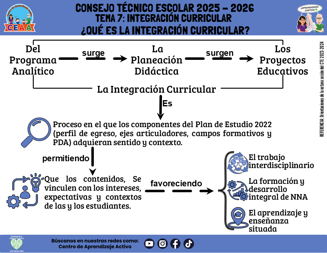 Infografía: TEMA 7: INTEGRACIÓN CURRICULAR - ¿QUÉ ES LA INTEGRACIÓN CURRICULAR ? (Editable en PowerPoint)