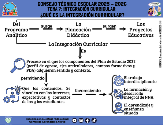 Infografía: TEMA 7: INTEGRACIÓN CURRICULAR - ¿QUÉ ES LA INTEGRACIÓN CURRICULAR ? (Editable en PowerPoint)