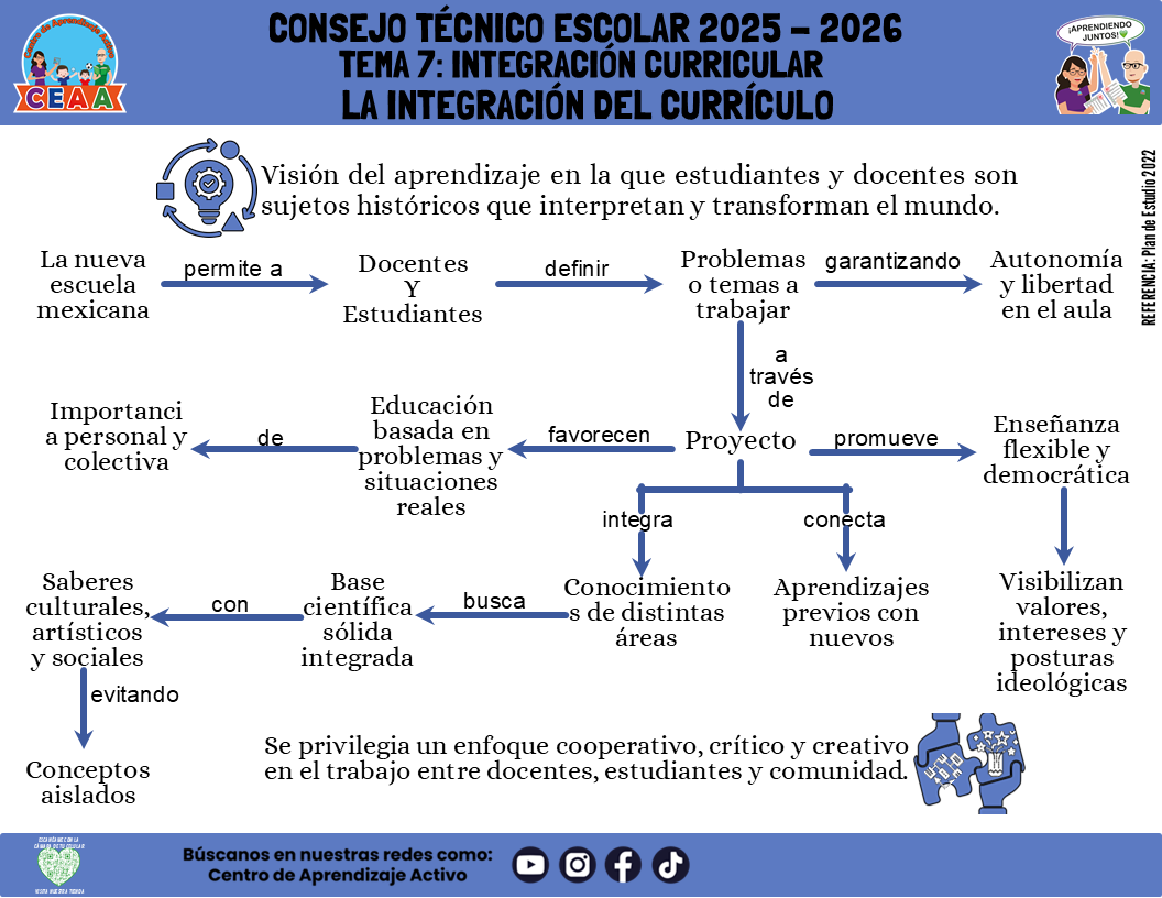 Infografía: TEMA 7: INTEGRACIÓN CURRICULAR - LA INTEGRACIÓN DEL CURRÍCULO (Editable en PowerPoint)