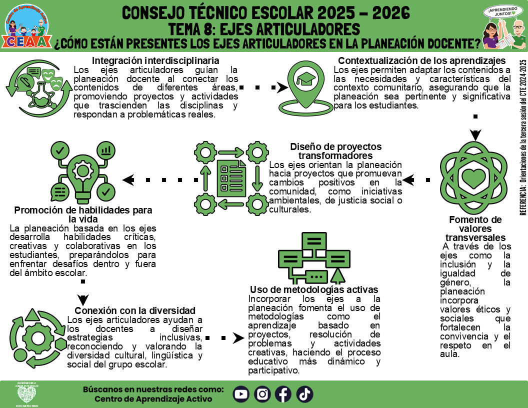 Infografía: TEMA 8: EJES ARTICULADORES - ¿CÓMO ESTÁN PRESENTES LOS EJES ARTICULADORES EN LA PLANEACIÓN DOCENTE? (Editable en PowerPoint)