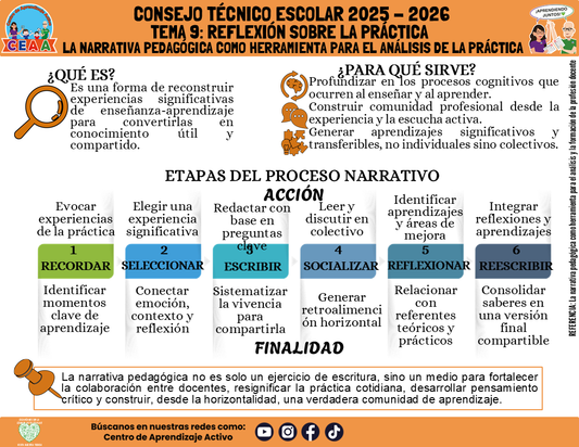 Infografía: TEMA 9: REFLEXIÓN SOBRE LA PRÁCTICA - LA NARRATIVA PEDAGÓGICA COMO HERRAMIENTA PARA EL ANÁLISIS DE LA PRÁCTICA (Editable en PowerPoint)