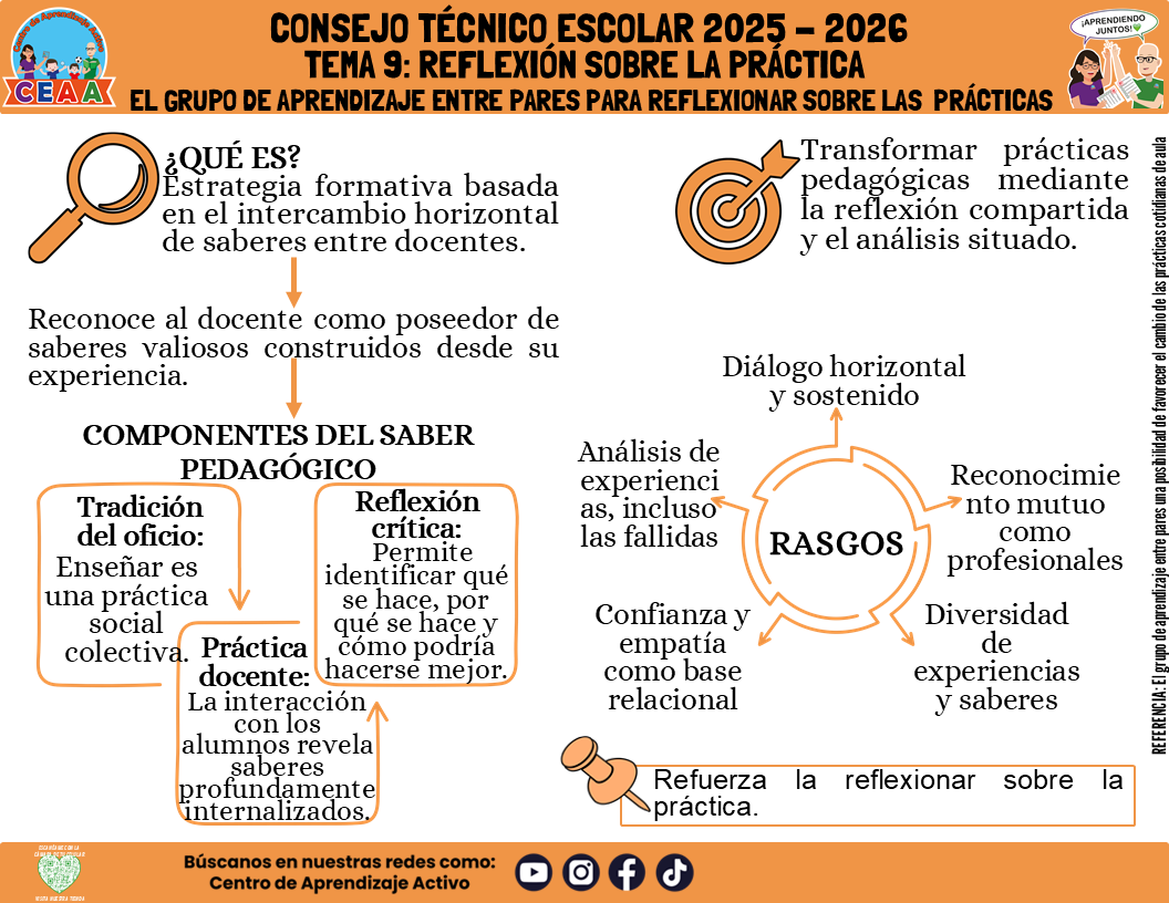 Infografía: TEMA 9: REFLEXIÓN SOBRE LA PRÁCTICA - EL GRUPO DE APRENDIZAJE ENTRE PARES PARA REFLEXIONAR SOBRE LAS PRÁCTICAS (Editable en PowerPoint)