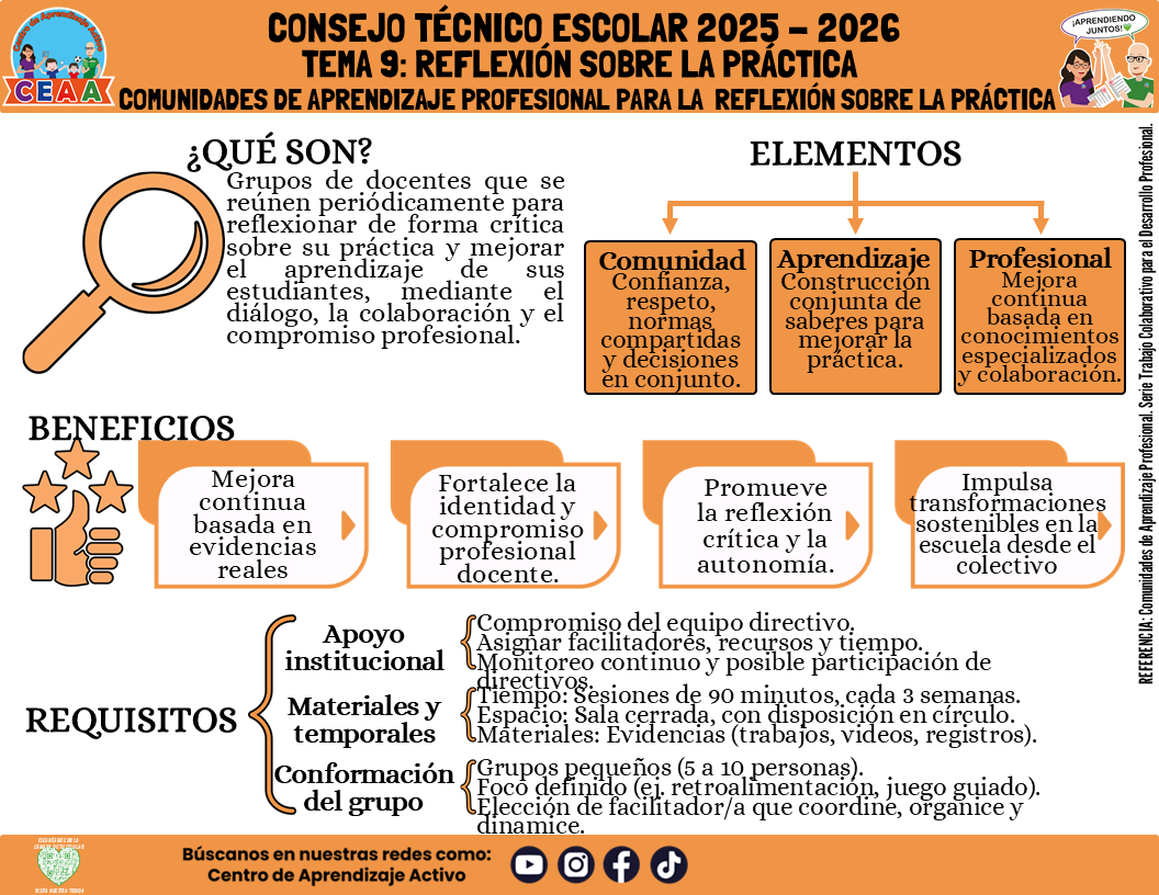 Infografía: TEMA 9: REFLEXIÓN SOBRE LA PRÁCTICA - COMUNIDADES DE APRENDIZAJE PROFESIONAL PARA LA REFLEXIÓN SOBRE LA PRÁCTICA (Editable en PowerPoint)