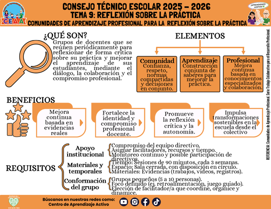 Infografía: TEMA 9: REFLEXIÓN SOBRE LA PRÁCTICA - COMUNIDADES DE APRENDIZAJE PROFESIONAL PARA LA REFLEXIÓN SOBRE LA PRÁCTICA (Editable en PowerPoint)