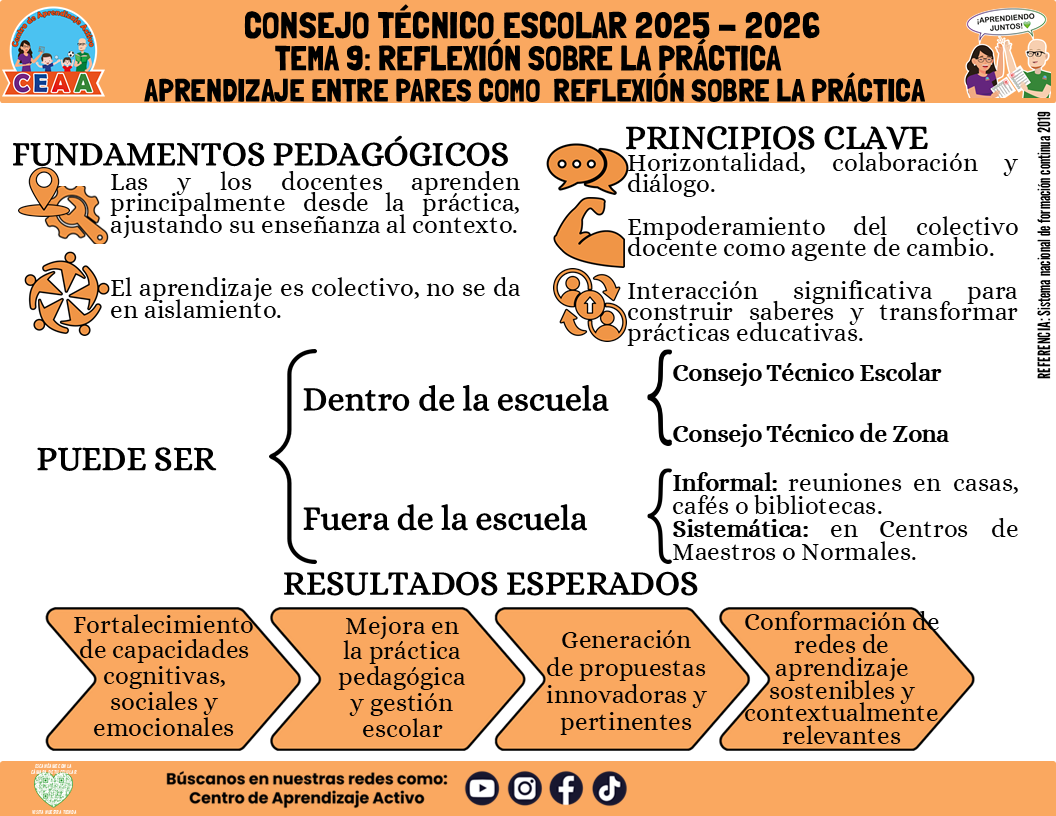 Infografía: TEMA 9: REFLEXIÓN SOBRE LA PRÁCTICA - APRENDIZAJE ENTRE PARES COMO REFLEXIÓN SOBRE LA PRÁCTICA (Editable en PowerPoint)