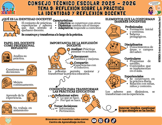 Infografía: TEMA 9: REFLEXIÓN SOBRE LA PRÁCTICA - LA IDENTIDAD Y REFLEXIÓN DOCENTE (Editable en PowerPoint)