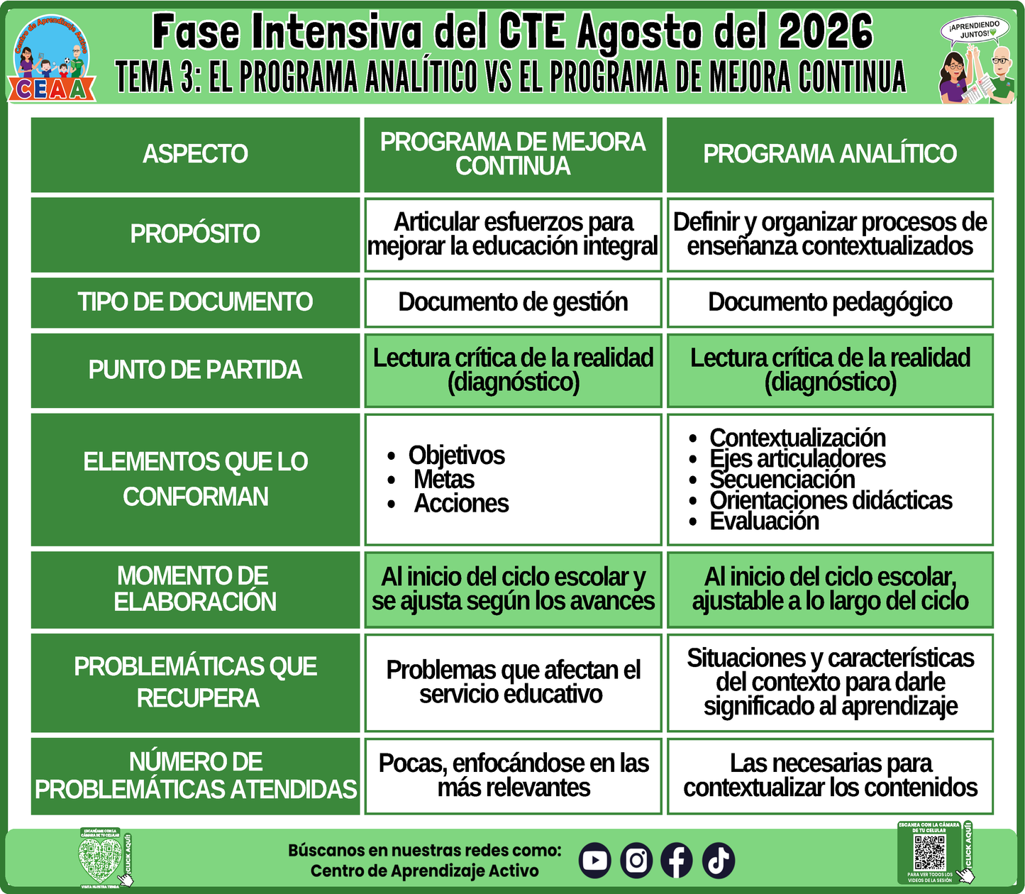 Infografía CTE Fase Intensiva: TEMA 3: EL PROGRAMA ANALÍTICO VS EL PROGRAMA DE MEJORA CONTINUA en PDF