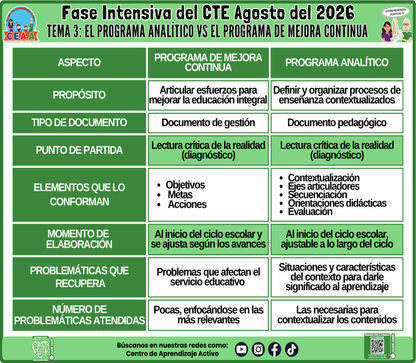 Infografía CTE Fase Intensiva: TEMA 3: EL PROGRAMA ANALÍTICO VS EL PROGRAMA DE MEJORA CONTINUA en PDF
