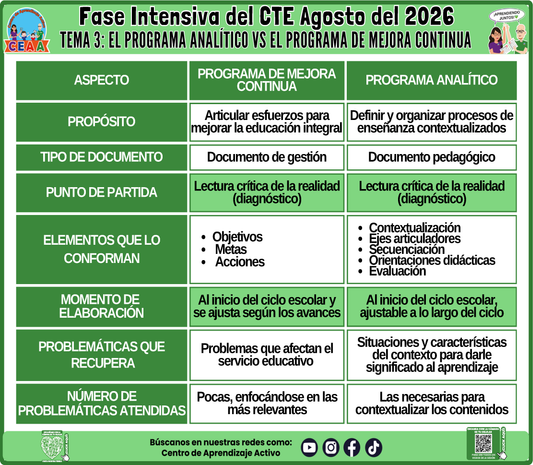 Infografía CTE Fase Intensiva: TEMA 3: EL PROGRAMA ANALÍTICO VS EL PROGRAMA DE MEJORA CONTINUA en PDF