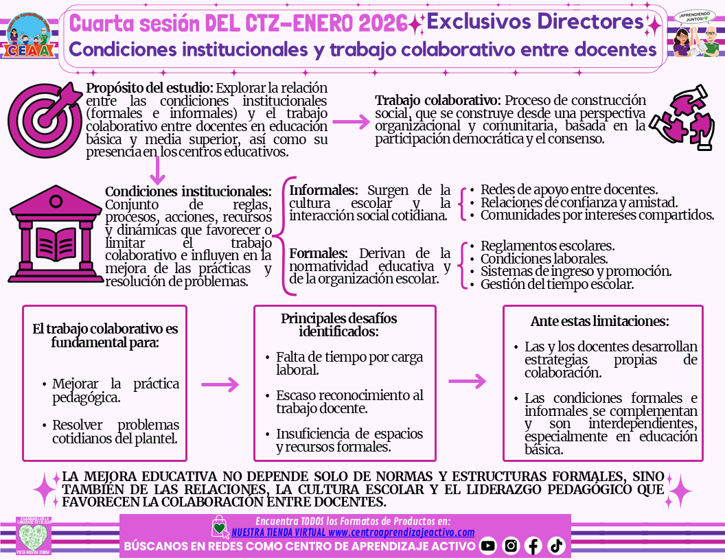 Infografía Condiciones institucionales y trabajo colaborativo entre docentes Directivos y Supervisores Enero 2026 (Editable en PowerPoint)