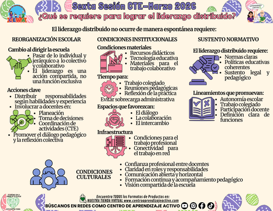 Infografía 6° Sesión CTE - ¿Qué Se Requiere Para Lograr El Liderazgo Distribuido? (Editable en PowerPoint)
