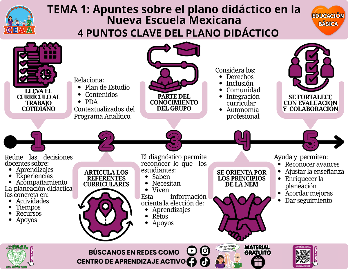 Infografía CTE Educación Básica Tema 1 - 4 PUNTOS CLAVE DEL PLANO DIDÁCTICO en PDF