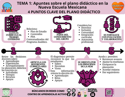 Infografía CTE Educación Básica Tema 1 - 4 PUNTOS CLAVE DEL PLANO DIDÁCTICO en PDF