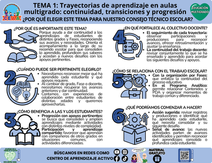 Infografía CTE Educación Multigrado TEMA 1: Trayectorias de aprendizaje en aulas multigrado: continuidad, transiciones y progresión - ¿POR QUÉ ELEGIR ESTE TEMA PARA NUESTRO CONSEJO TÉCNICO ESCOLAR? en PDF