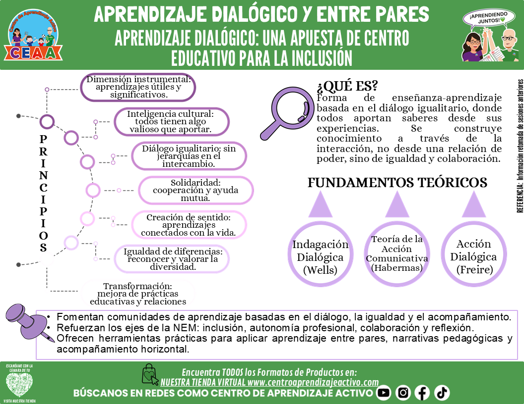 Infografía: COMUNIDADES DE APRENDIZAJE - APRENDIZAJE DIALÓGICO: UNA APUESTA DE CENTRO EDUCATIVO PARA LA INCLUSIÓN editable en PowerPoint
