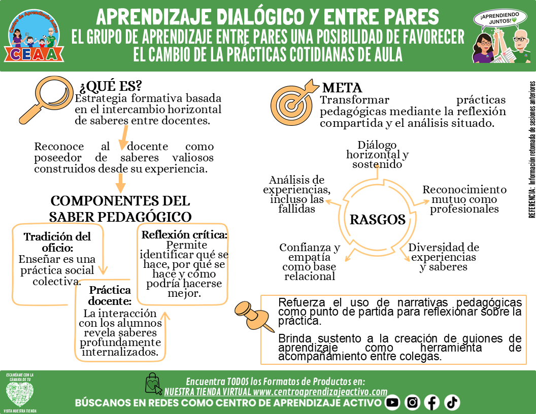 Infografía: APRENDIZAJE DIALÓGICO Y ENTRE PARES - EL GRUPO DE APRENDIZAJE ENTRE PARES UNA POSIBILIDAD DE FAVORECER EL CAMBIO DE LA PRÁCTICAS COTIDIANAS DE AULA editable en PowerPoint