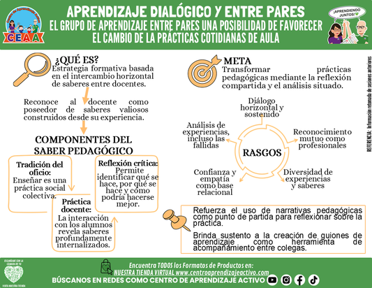 Infografía: APRENDIZAJE DIALÓGICO Y ENTRE PARES - EL GRUPO DE APRENDIZAJE ENTRE PARES UNA POSIBILIDAD DE FAVORECER EL CAMBIO DE LA PRÁCTICAS COTIDIANAS DE AULA editable en PowerPoint