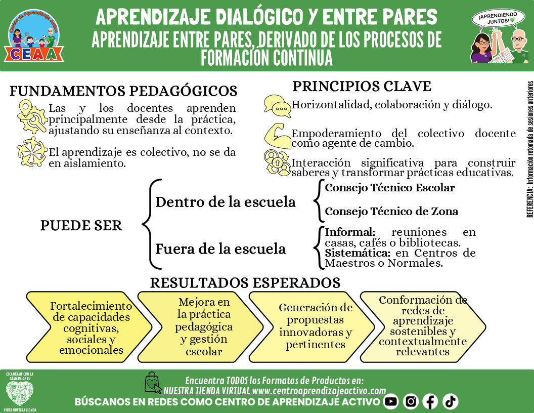 Infografía: APRENDIZAJE DIALÓGICO Y ENTRE PARES - APRENDIZAJE ENTRE PARES, DERIVADO DE LOS PROCESOS DE FORMACIÓN CONTINUA editable en PowerPoint